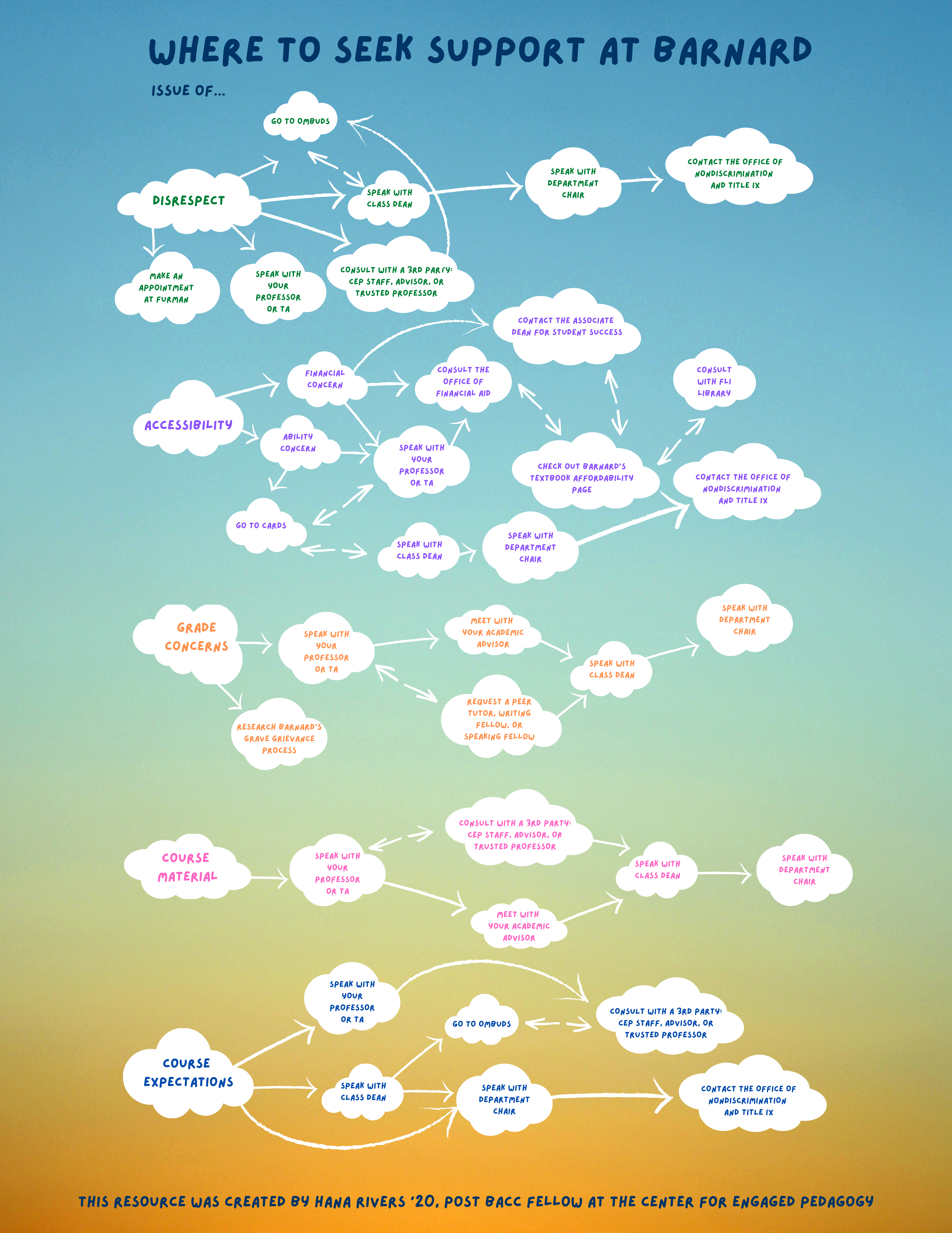 Rainbow gradient background covered in a series of small clouds representing a flowchart for students to seek support regarding issues of disrespect, accessibility, grade concerns, course material, and course expectations at Barnard.