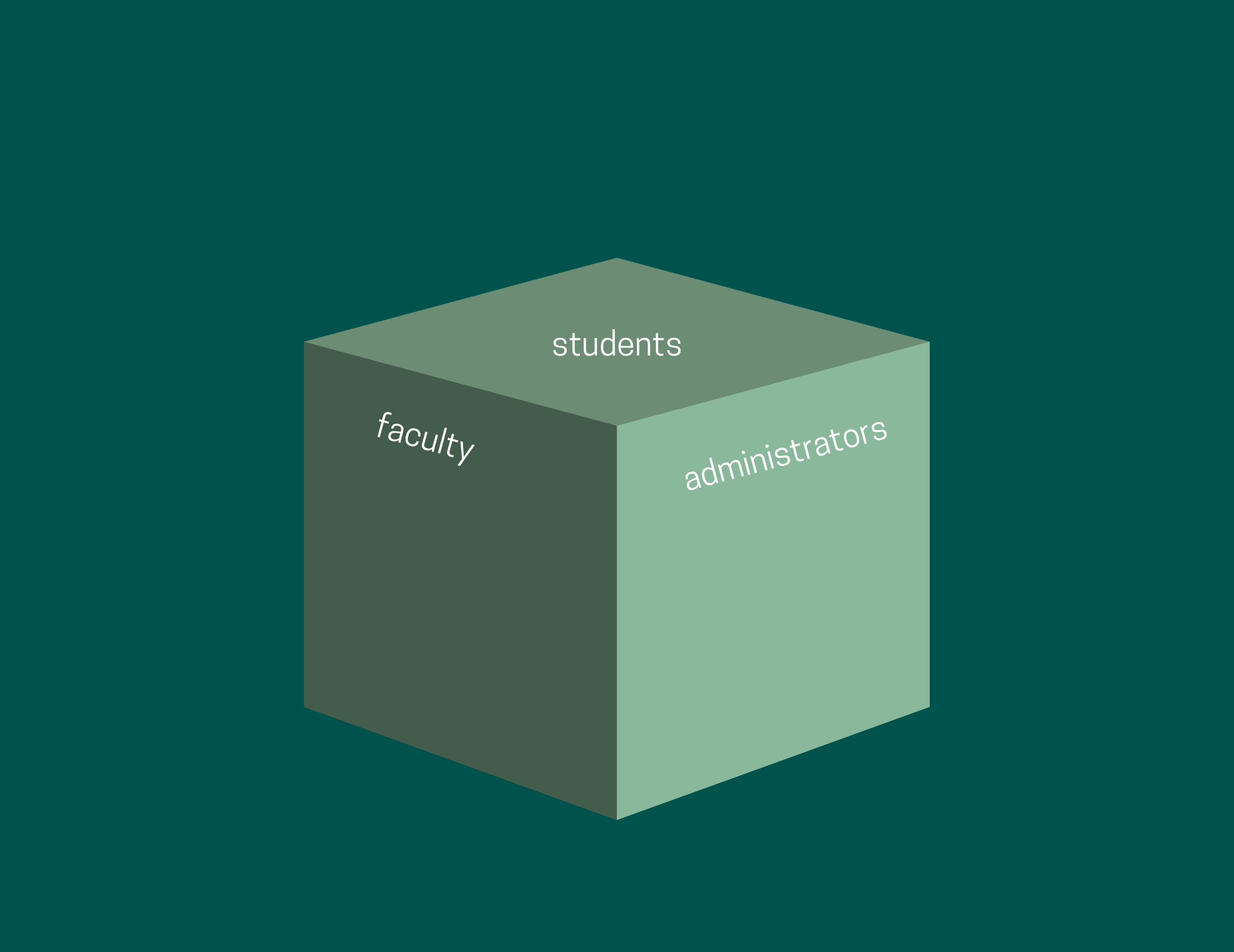 A cube is centered on the page. Three different sides of the cube are visible, one with 'faculty,' one with 'administrators,' and one with 'students.' 