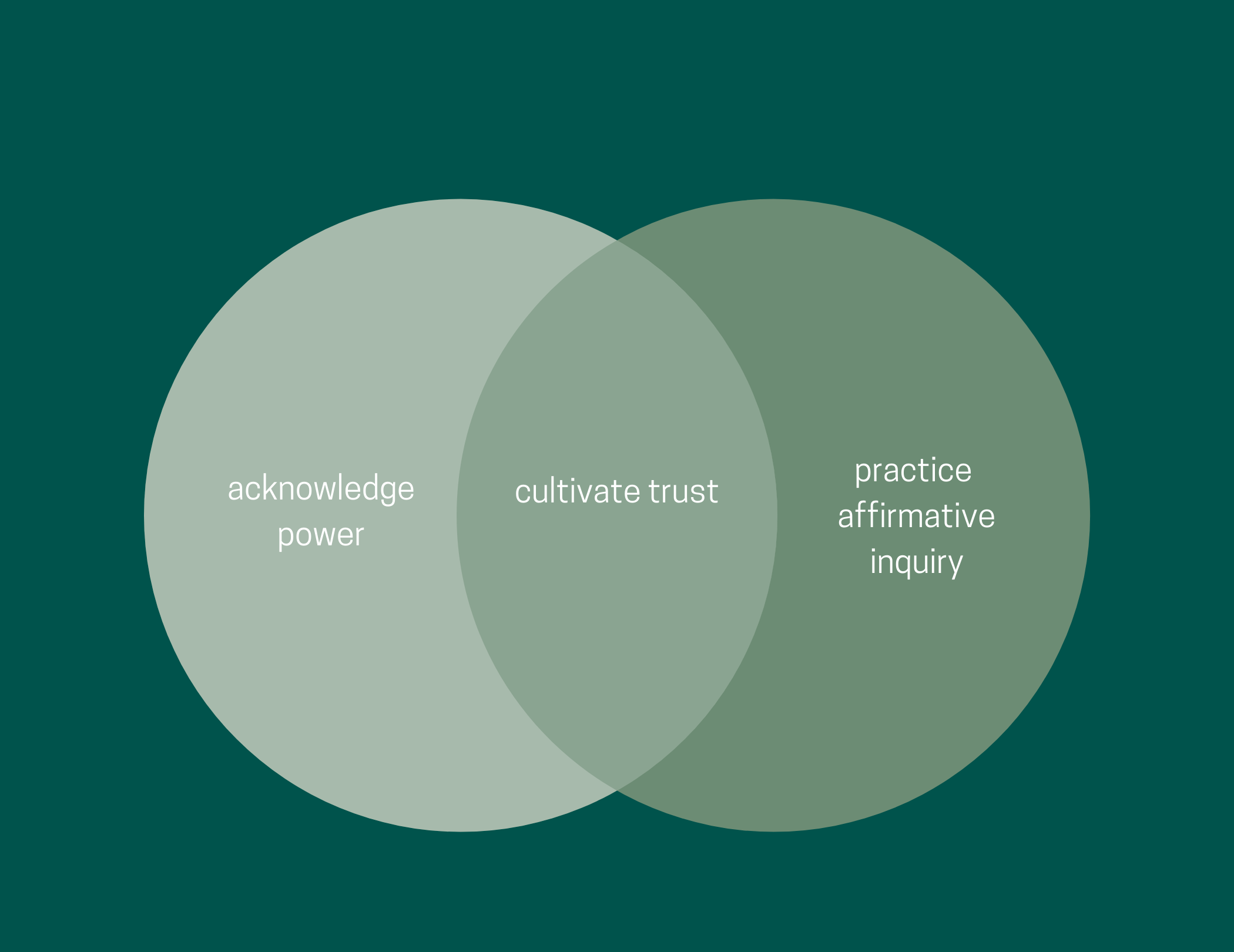 Two circles overlap, one with the phrase "acknowledge power" and the other with the phrase "practice affirmative inquiry." The overlapping section has the phrase "cultivate trust."