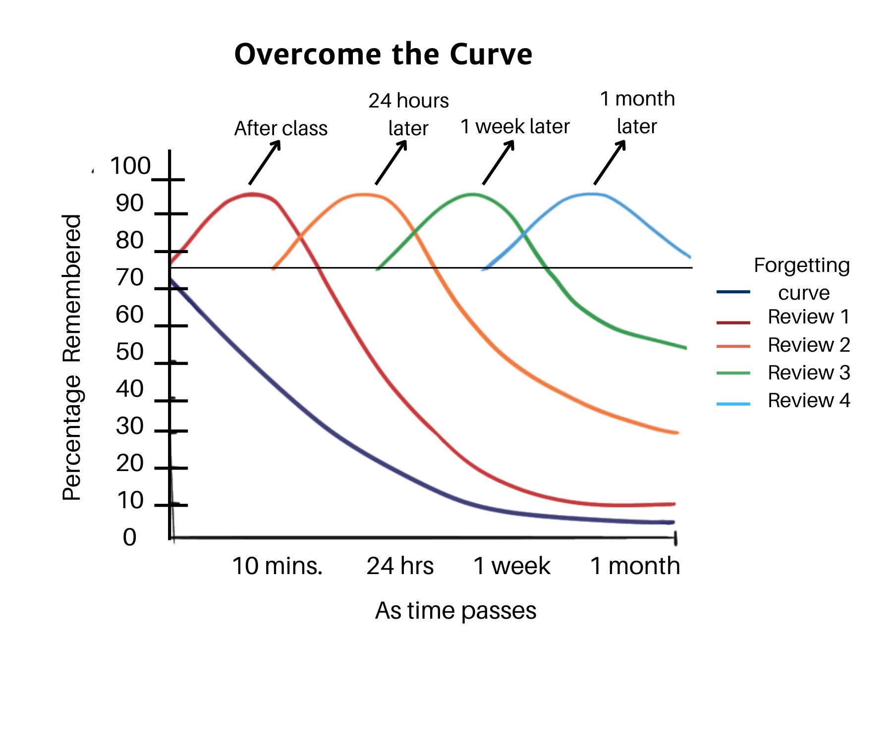 Overcome the Curve graph