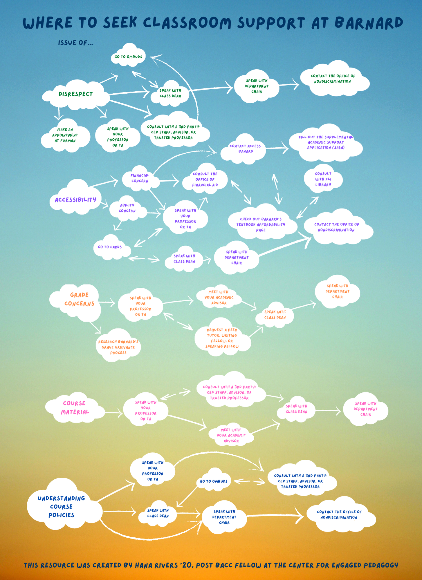 A rainbow gradient background with clouds connected by arrows. Dark blue text at the top reads "Where to seek support at Barnard."